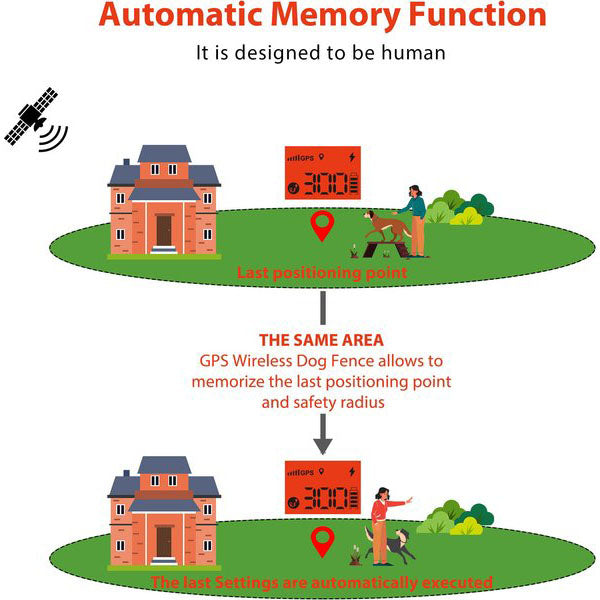 Petoday®️ GPS Wireless Dog Fence Collar